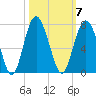 Calibogue Cay tide chart for Tuesday, October 7, 2025