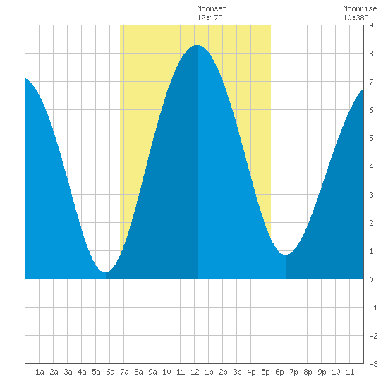 Calibogue Cay tide chart for Monday, November 10, 2025