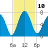 Calibogue Cay tide chart for Monday, November 10, 2025