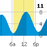 Calibogue Cay tide chart for Tuesday, November 11, 2025