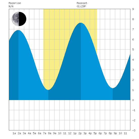 Calibogue Cay tide chart for Wednesday, November 12, 2025
