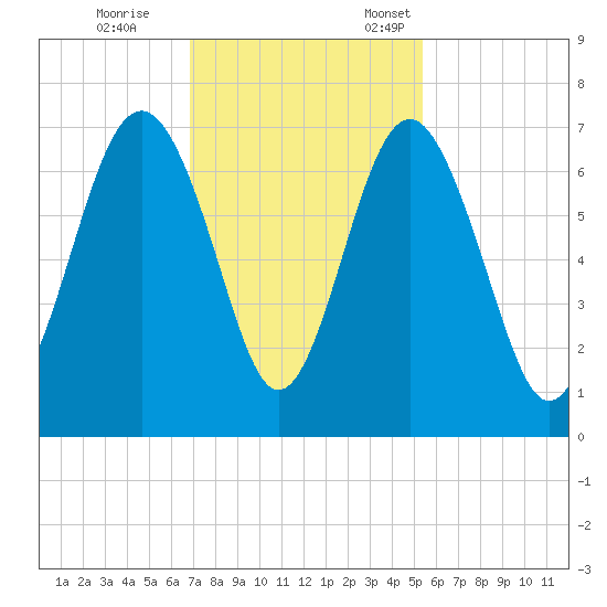 Calibogue Cay tide chart for Saturday, November 15, 2025