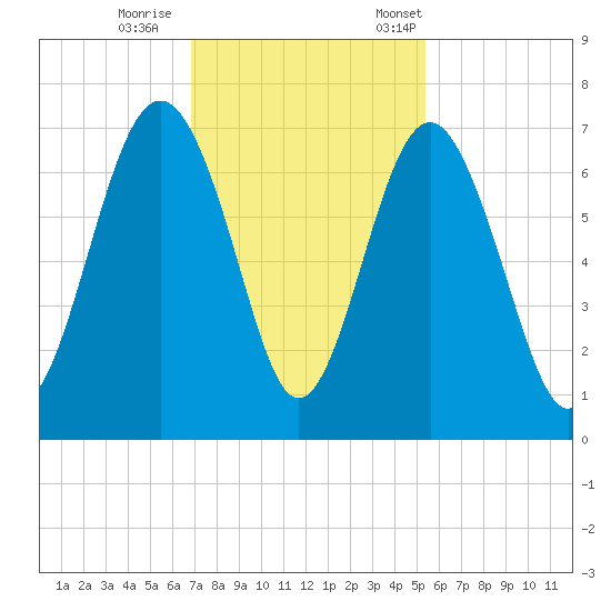 Calibogue Cay tide chart for Sunday, November 16, 2025