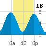Calibogue Cay tide chart for Sunday, November 16, 2025