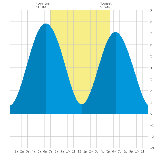 Calibogue Cay tide chart for Monday, November 17, 2025
