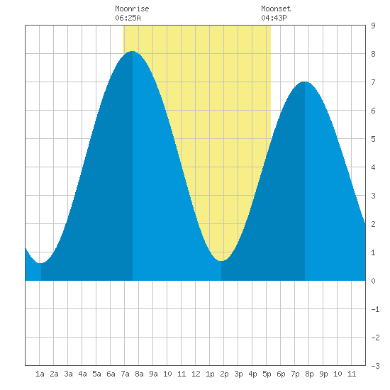 Calibogue Cay tide chart for Wednesday, November 19, 2025