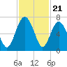 Calibogue Cay tide chart for Friday, November 21, 2025