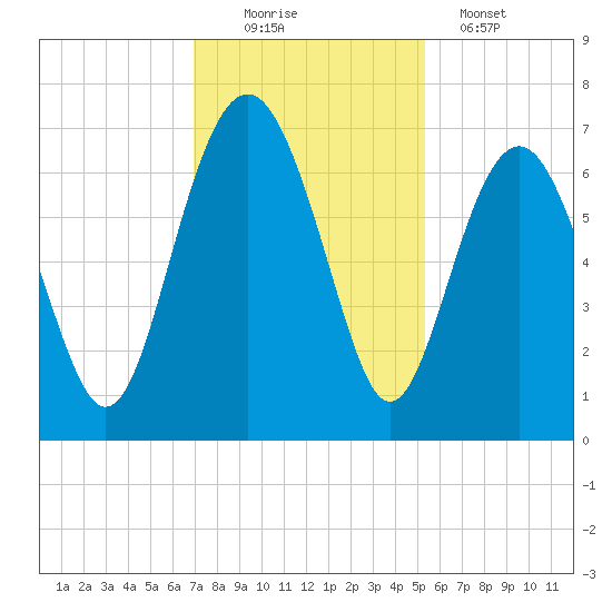 Calibogue Cay tide chart for Saturday, November 22, 2025