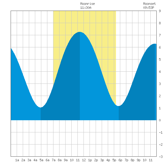 Calibogue Cay tide chart for Tuesday, November 25, 2025