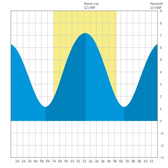 Calibogue Cay tide chart for Wednesday, November 26, 2025