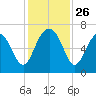 Calibogue Cay tide chart for Wednesday, November 26, 2025