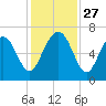 Calibogue Cay tide chart for Thursday, November 27, 2025