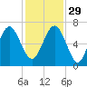 Calibogue Cay tide chart for Saturday, November 29, 2025