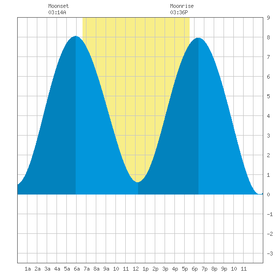 Calibogue Cay tide chart for Sunday, November 2, 2025