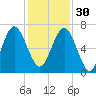Calibogue Cay tide chart for Sunday, November 30, 2025