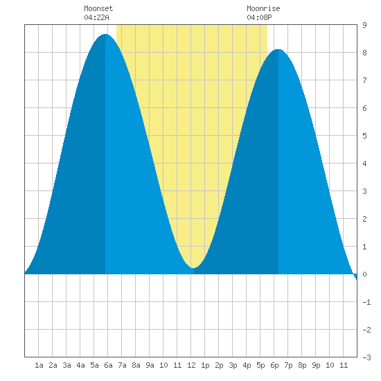 Calibogue Cay tide chart for Monday, November 3, 2025