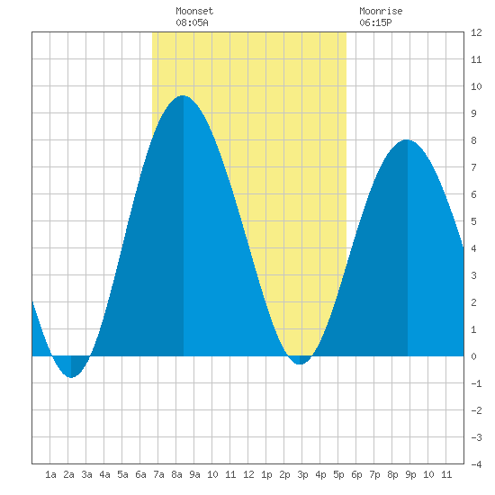 Calibogue Cay tide chart for Thursday, November 6, 2025