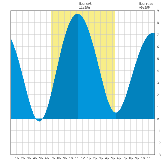 Calibogue Cay tide chart for Sunday, November 9, 2025