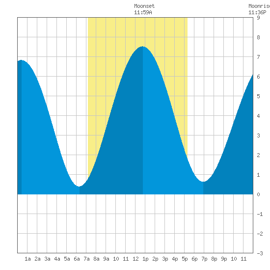Calibogue Cay tide chart for Wednesday, December 10, 2025