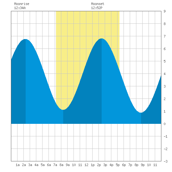 Calibogue Cay tide chart for Friday, December 12, 2025