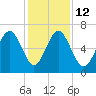 Calibogue Cay tide chart for Friday, December 12, 2025