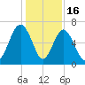 Calibogue Cay tide chart for Tuesday, December 16, 2025
