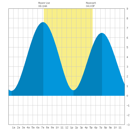 Calibogue Cay tide chart for Thursday, December 18, 2025