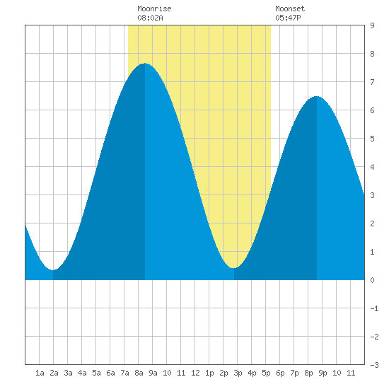 Calibogue Cay tide chart for Saturday, December 20, 2025