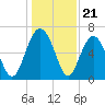 Calibogue Cay tide chart for Sunday, December 21, 2025