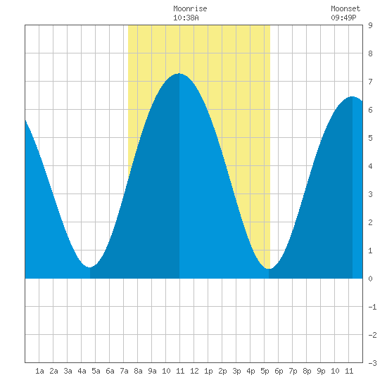 Calibogue Cay tide chart for Wednesday, December 24, 2025