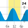 Calibogue Cay tide chart for Wednesday, December 24, 2025