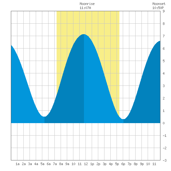 Calibogue Cay tide chart for Thursday, December 25, 2025