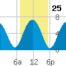 Calibogue Cay tide chart for Thursday, December 25, 2025