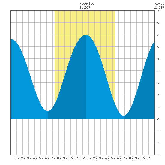 Calibogue Cay tide chart for Friday, December 26, 2025