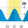 Calibogue Cay tide chart for Friday, December 26, 2025