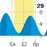 Calibogue Cay tide chart for Monday, December 29, 2025