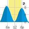 Calibogue Cay tide chart for Tuesday, December 2, 2025