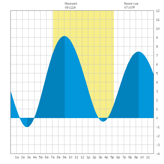 Calibogue Cay tide chart for Saturday, December 6, 2025