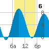 Calibogue Cay tide chart for Saturday, December 6, 2025