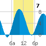Calibogue Cay tide chart for Sunday, December 7, 2025