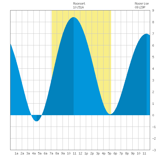Calibogue Cay tide chart for Monday, December 8, 2025