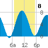 Calibogue Cay tide chart for Monday, December 8, 2025