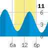 Calibogue Cay tide chart for Sunday, January 11, 2026