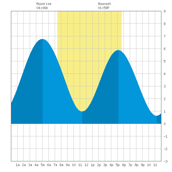 Calibogue Cay tide chart for Wednesday, January 14, 2026