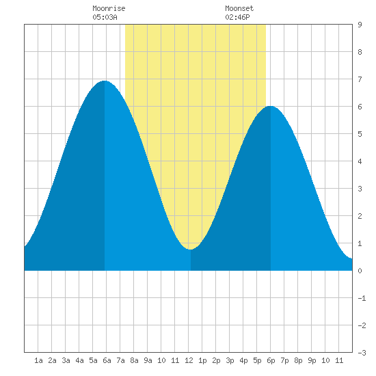 Calibogue Cay tide chart for Thursday, January 15, 2026