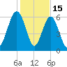 Calibogue Cay tide chart for Thursday, January 15, 2026