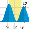 Calibogue Cay tide chart for Saturday, January 17, 2026