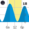 Calibogue Cay tide chart for Sunday, January 18, 2026
