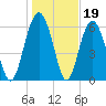 Calibogue Cay tide chart for Monday, January 19, 2026