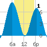 Calibogue Cay tide chart for Thursday, January 1, 2026